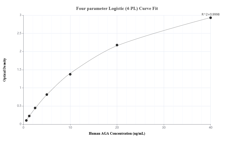 Sandwich ELISA standard curve of MP00451-1